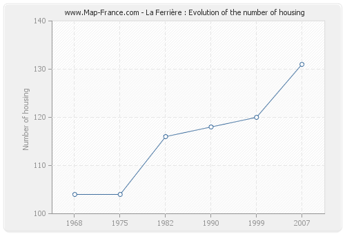 La Ferrière : Evolution of the number of housing